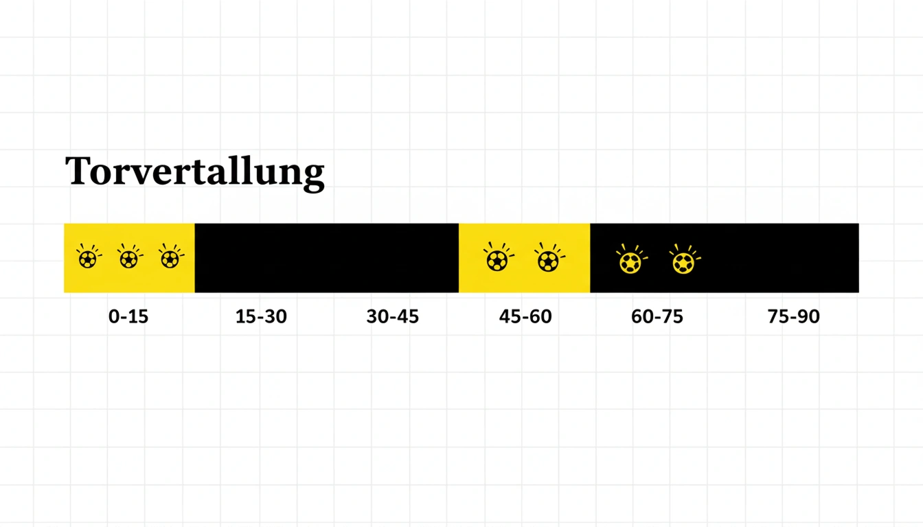 Infografik zur Torverteilung des BVB über die Spielzeit mit hervorgehobenen torreichsten Phasen